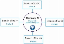 Diversified Certification in a Company and its Remote Branch Offices Using JoomLMS System