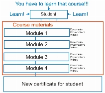 How can you Make Sure a Student Studies the Course Materials Properly?