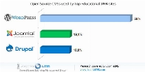 Which Open Source CMSs are Used by the Popular Educational Sites?